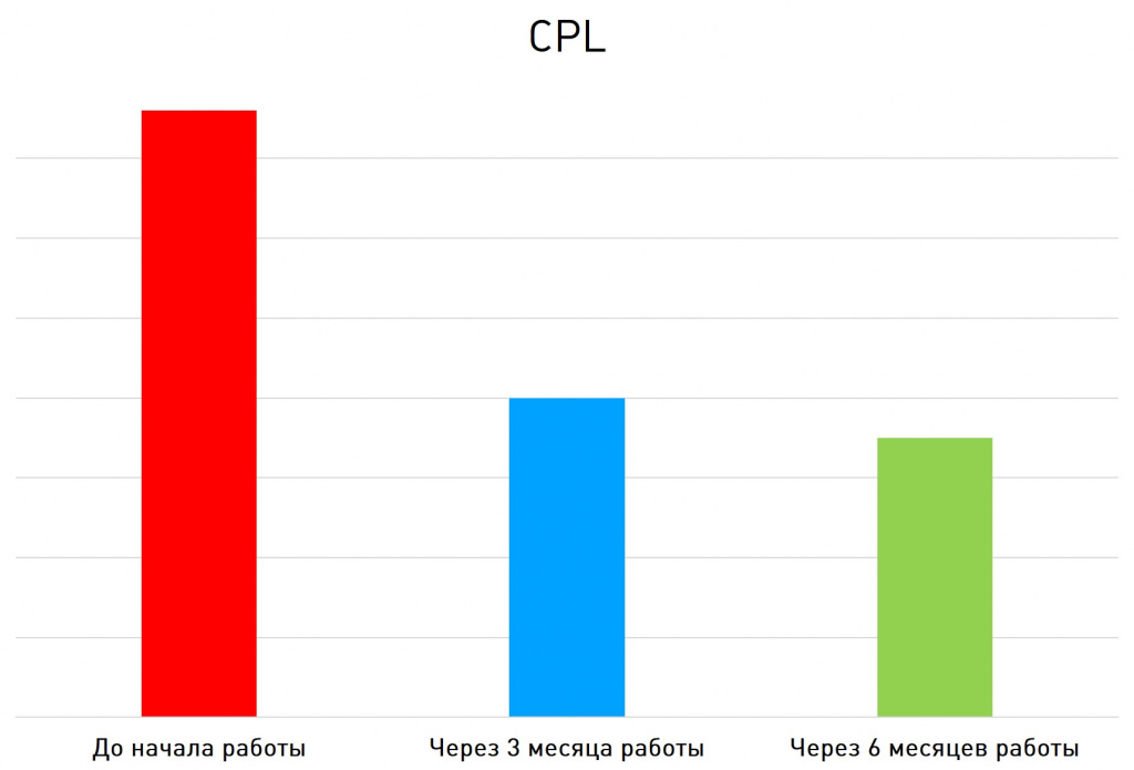 Показатели CPL
